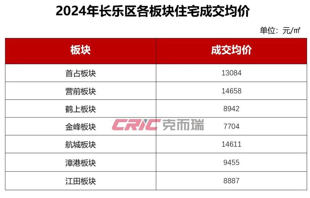 长乐29个新楼盘成交价出炉！