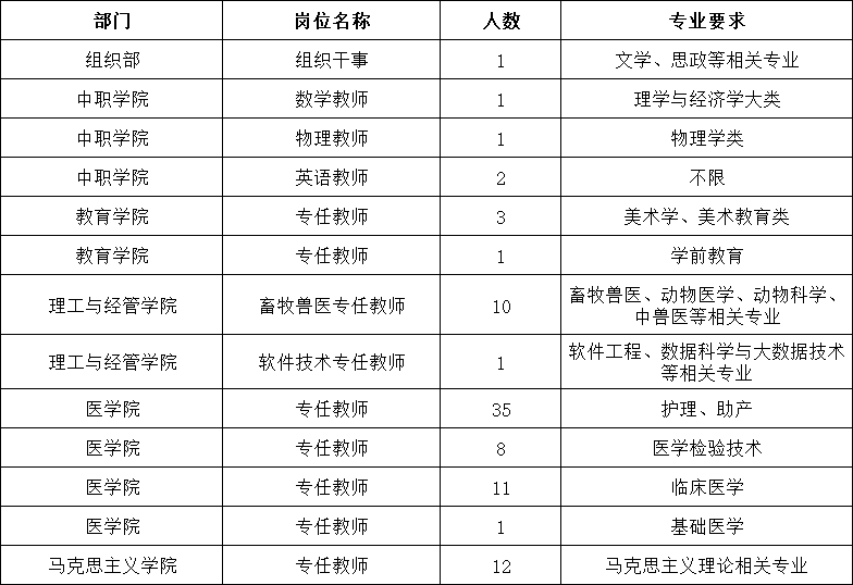 巴中职业技术学院招聘图片