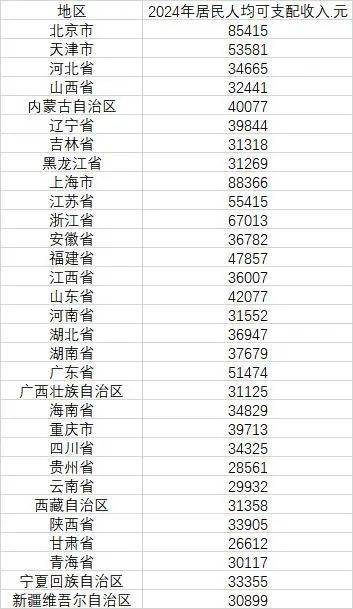 最新公布！31省份人均可支配收入