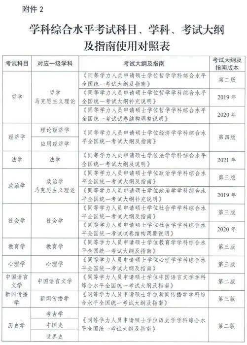 3月报名!同等学力人员申请硕士学位考试科目,时间确定