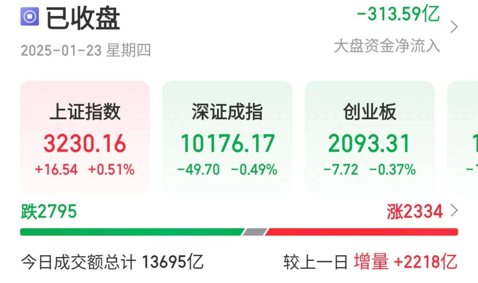 A股三大指数冲高回落，机构称春节前或有新买点