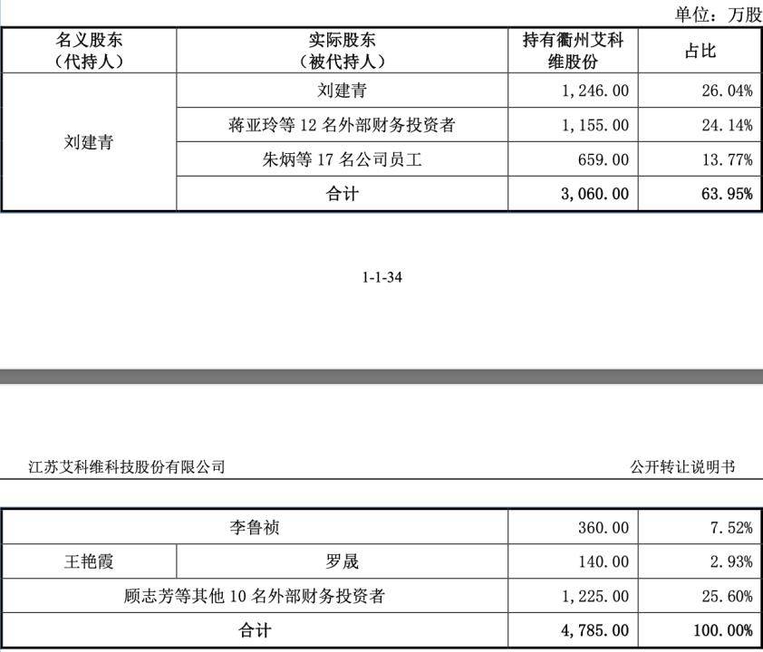 艾科维北交所IPO：股权代持背后的故事，艾科维北交所IPO获受理，背后股权代持情况复杂