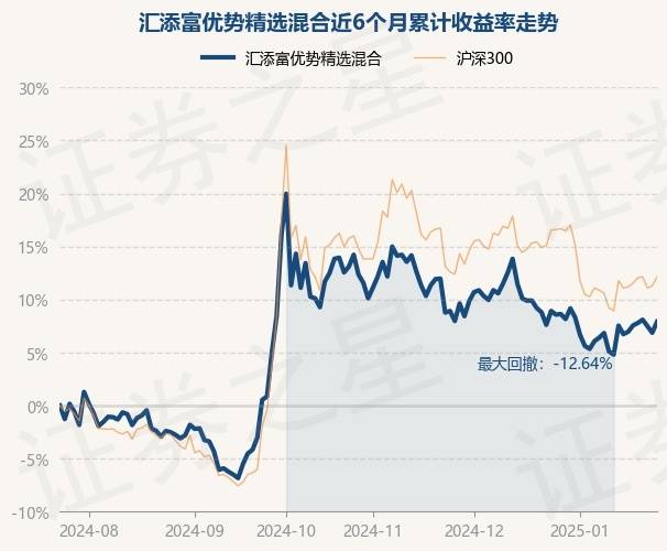1月24日基金净值：汇添富优势精选混合最新净值2.1702，涨0.97%_重仓股_王栩_单位净值
