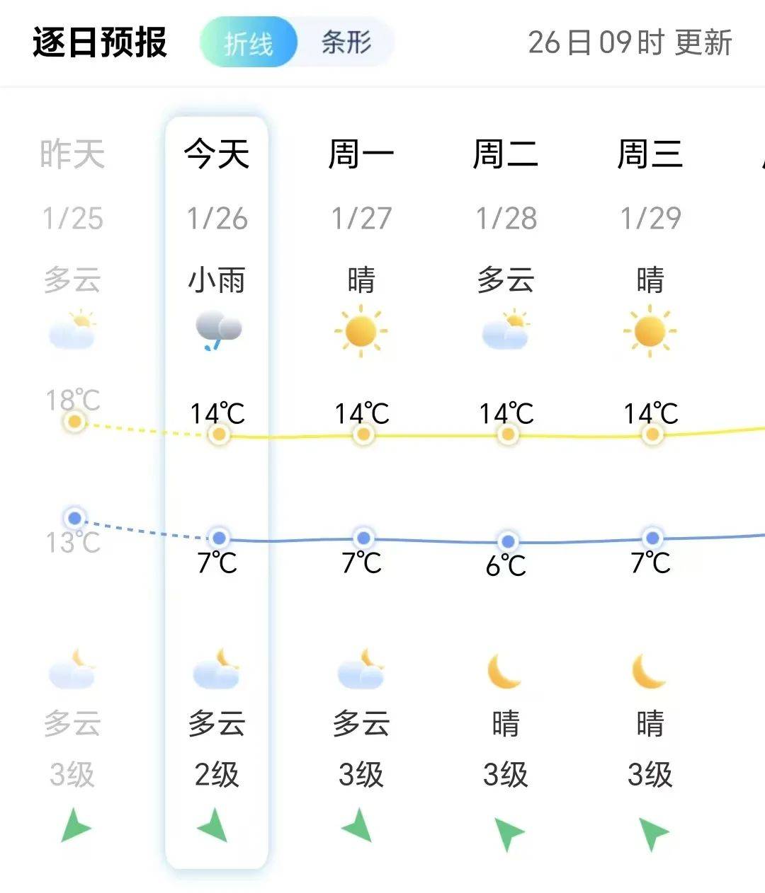 春节期间天气预报