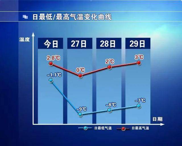 真冷！-9℃！阵风9级！石家庄大风强降温