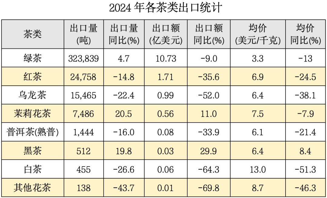 【聚焦】2024年我国茶叶出口成绩单来了泛亚电竞官网(图2)