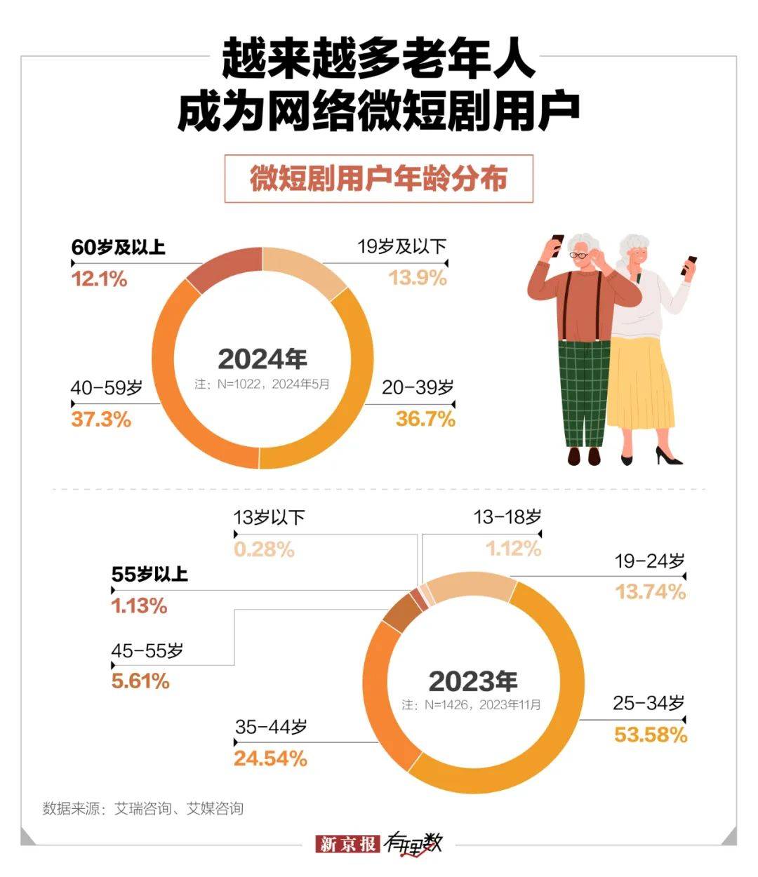 中年保洁闪婚百亿霸总微短剧围猎老年人亿百体育官网(图2)