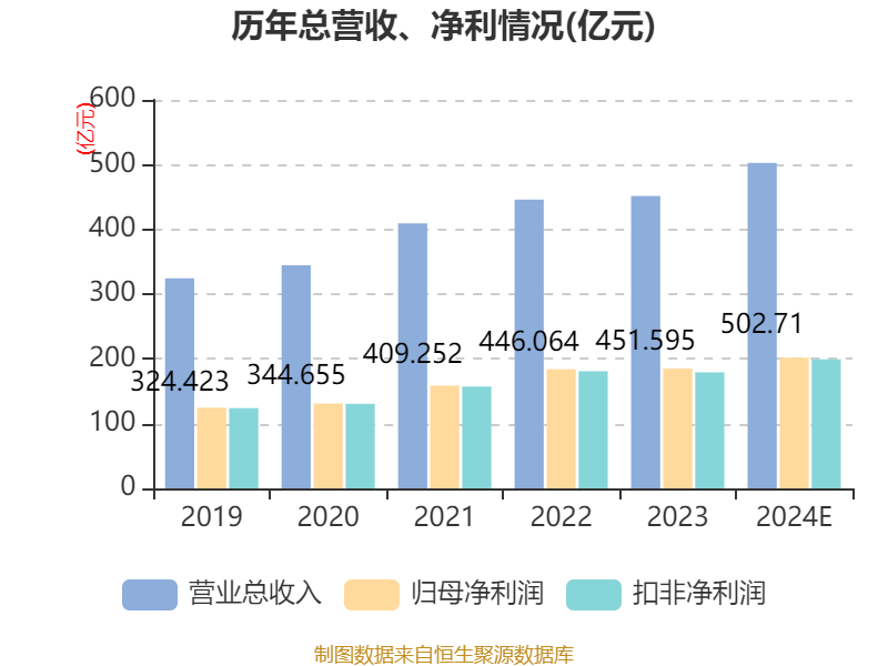 南京银行：2024年净利201.77亿元 同比增长9.05%