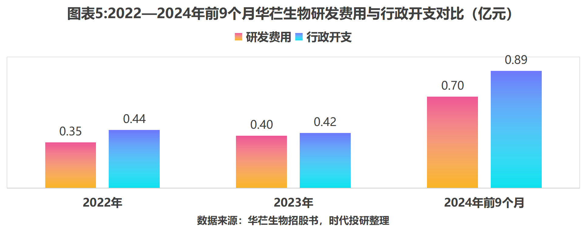 华芢生物IPO:不到3年累计净亏损3.55亿元 背负对赌压力(图5)