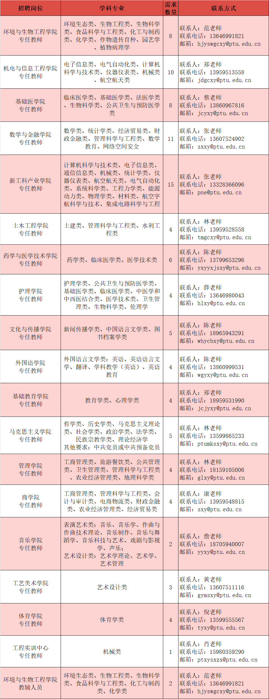 2025年莆田学院公开招聘博士高层次人才方案