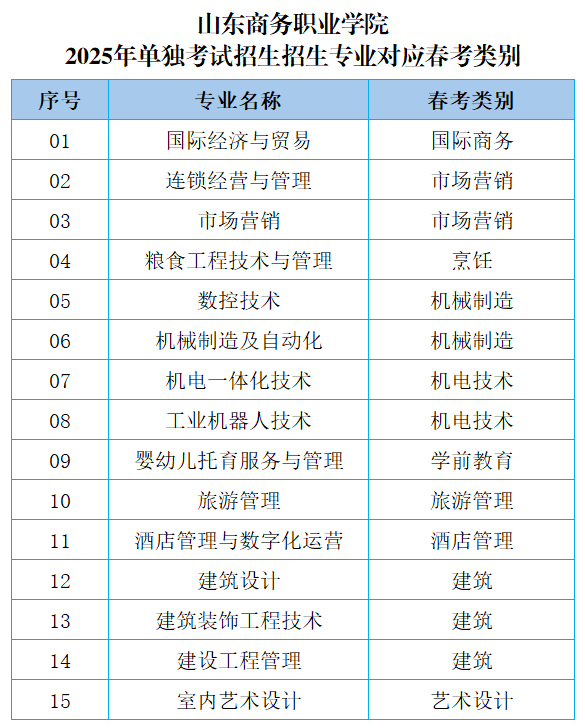 最新!2025年山东单招综评招生计划陆续发布!_职业_技术_评价
