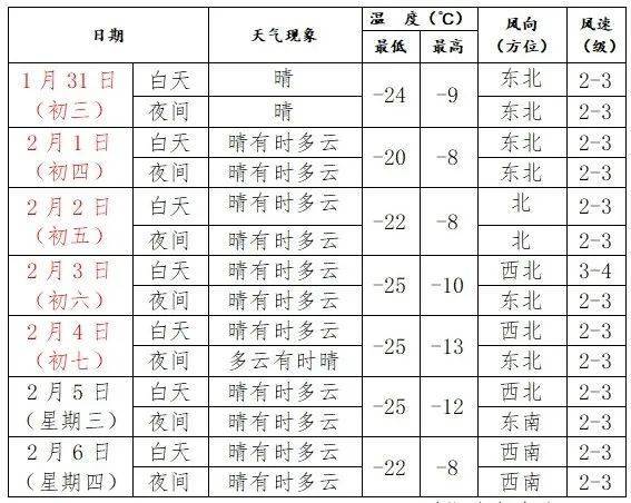 剛剛通報(bào)：沈陽(yáng)零下29.3度，14年來(lái)最冷！還有更冷的…