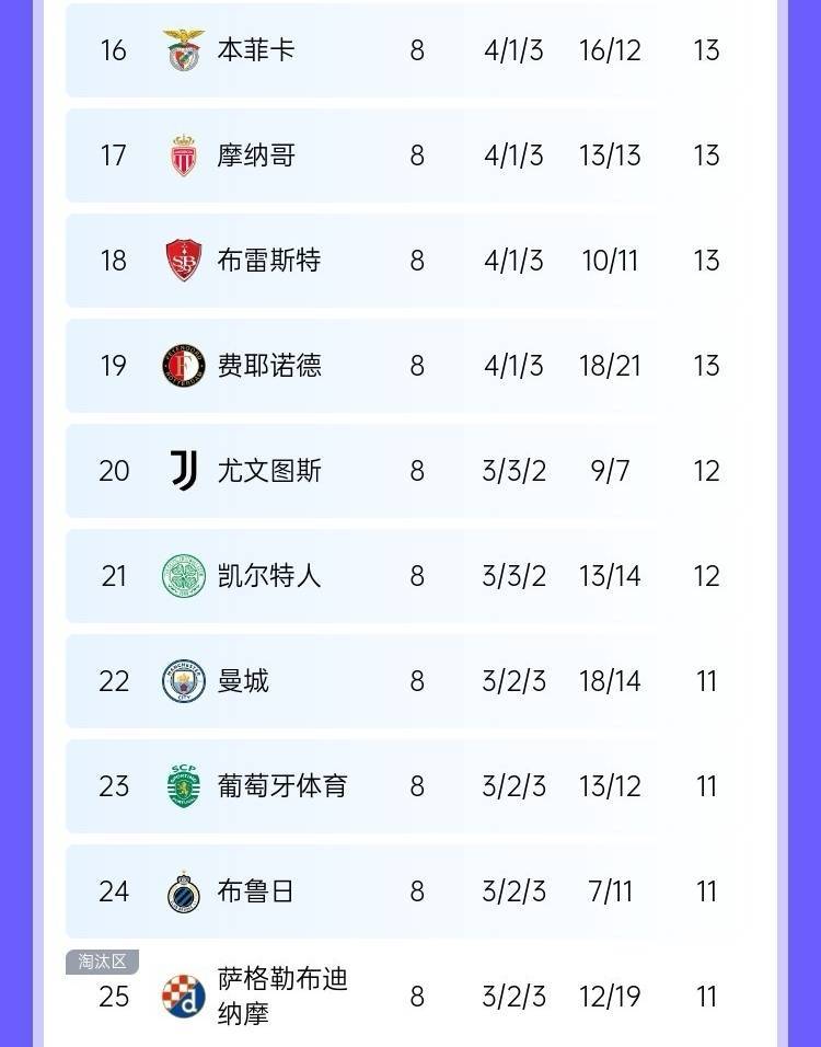控制变量！葡体没了阿莫林：欧冠第2降第23→上任曼联：第21升第3