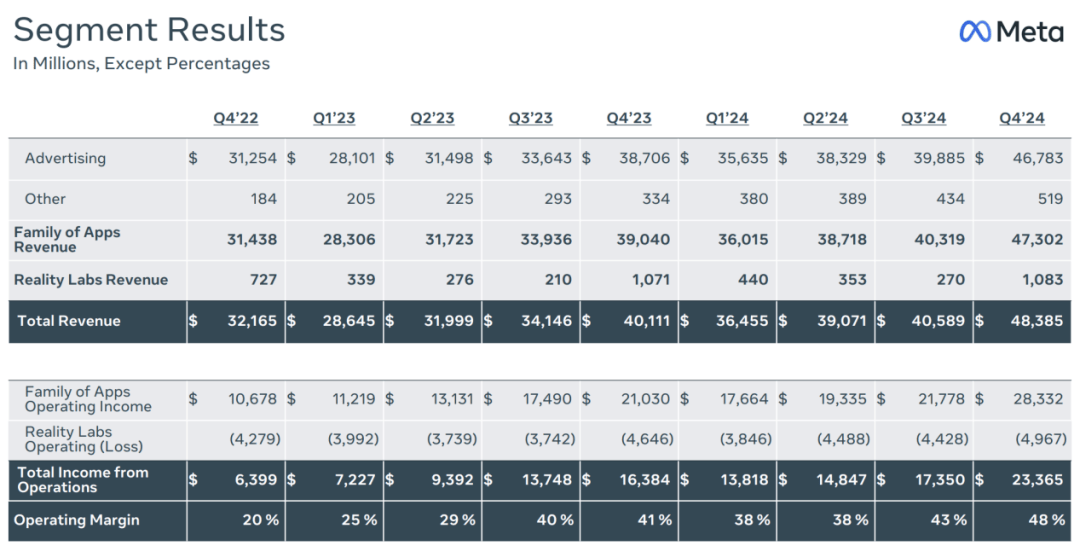 凈利潤(rùn)猛增49%！扎克伯格發(fā)聲，談DeepSeek！