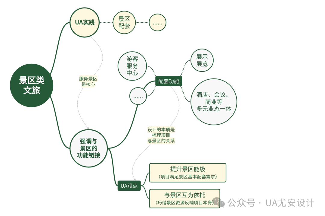 建筑类设计UA尤安设计文旅融合促进城乡功能焕发新活力(图6)