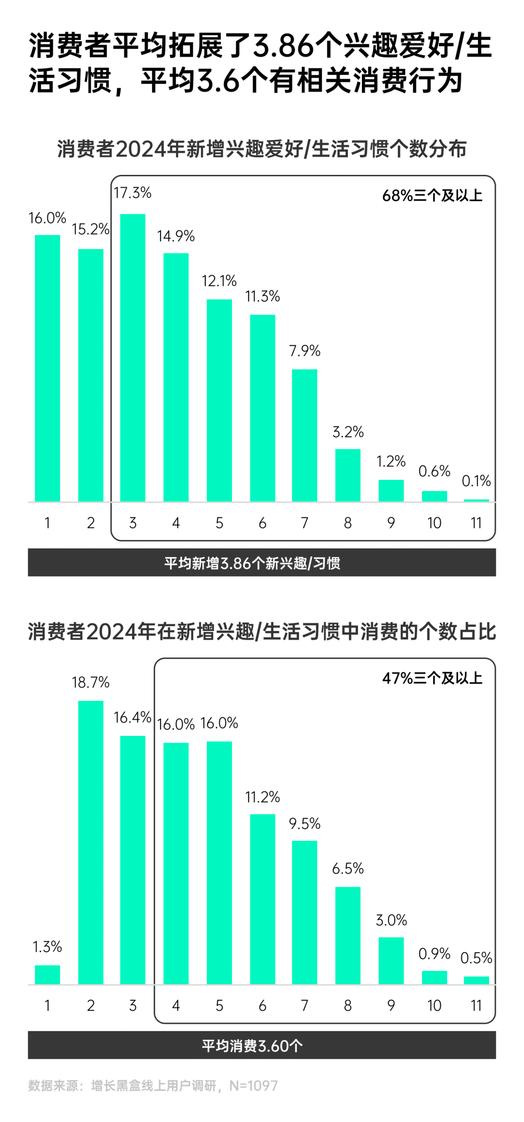 环球360下载一份报告看懂2025年7大消费趋势(图2)