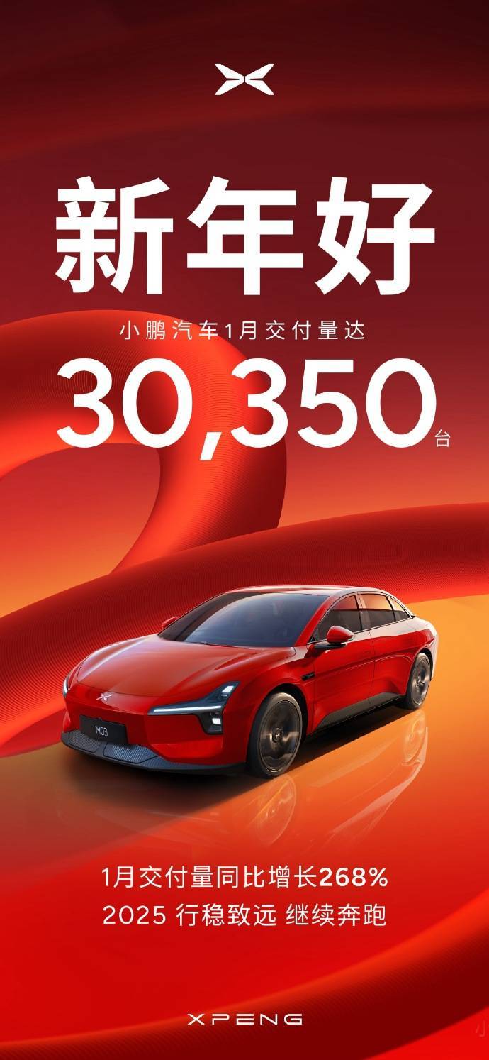 小鹏汽车1月销量创新高，30350台新车交付，同比增长268%