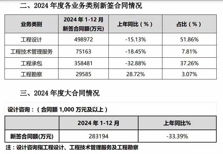 又是华东设计收入高达50亿元(图1)