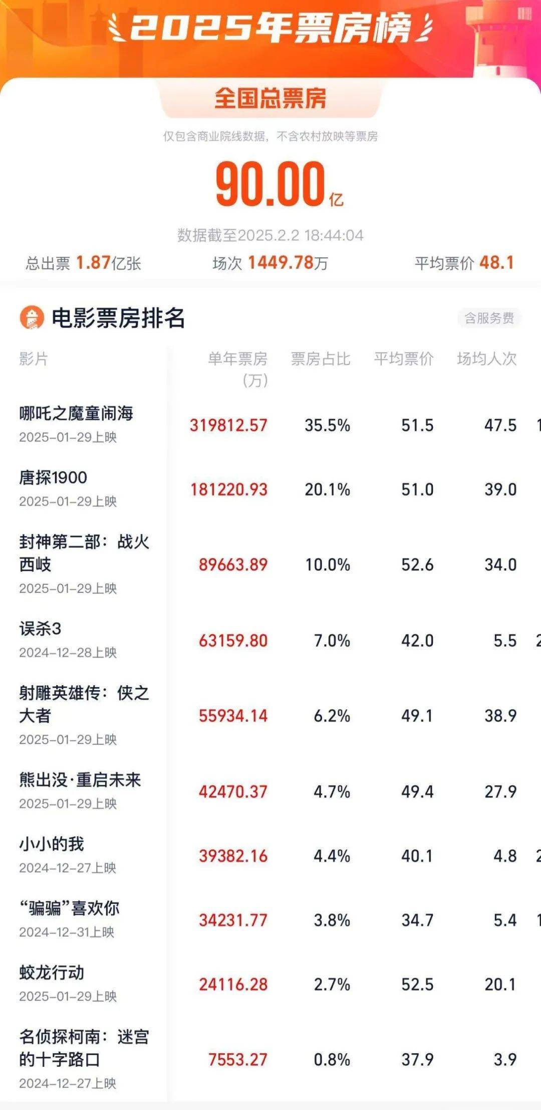 破90億，全球第一！凌晨仍爆滿，高峰期5分鐘一場(chǎng)