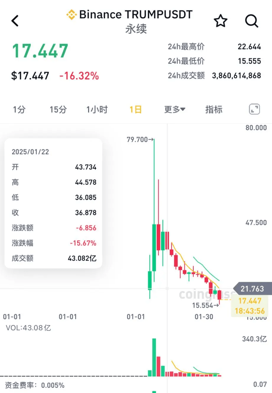 突發(fā)巨震！跌超1000點，72萬人爆倉