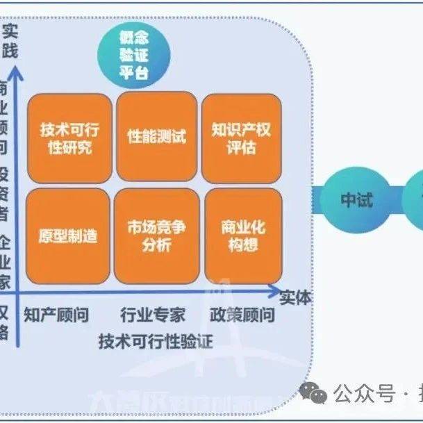 万字长文详解高校概念验证中心内涵、作用和建设思路_技术_创新_产业化