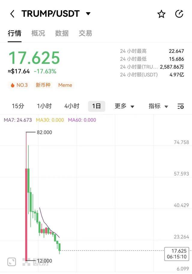 特朗普代币“TRUMP”较高点累计下跌80%_加密_美国_货币