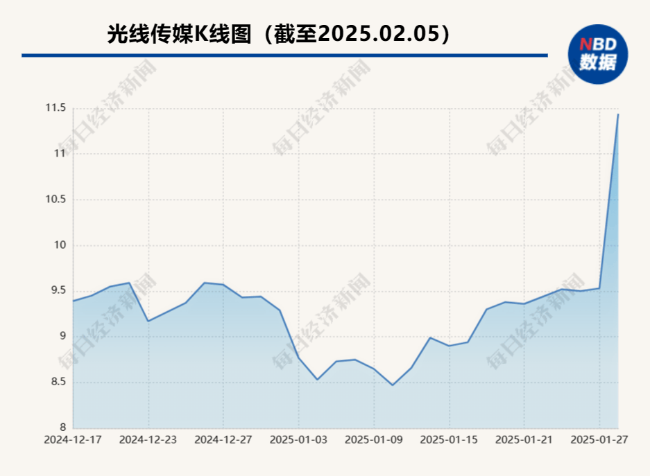 距離冠軍只差不到4億元！《哪吒2》一腳“踹出”漲停板 主出品方光線傳媒成影視公司新龍頭