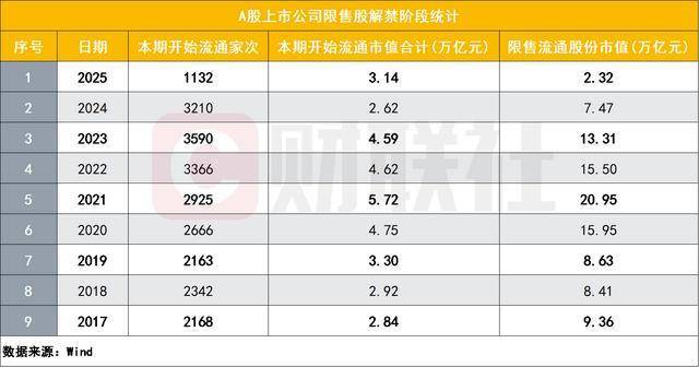 减持新规成效显著,A股解禁减持双降,市场生态迎来积极重塑_上市公司股东_大股东_行为