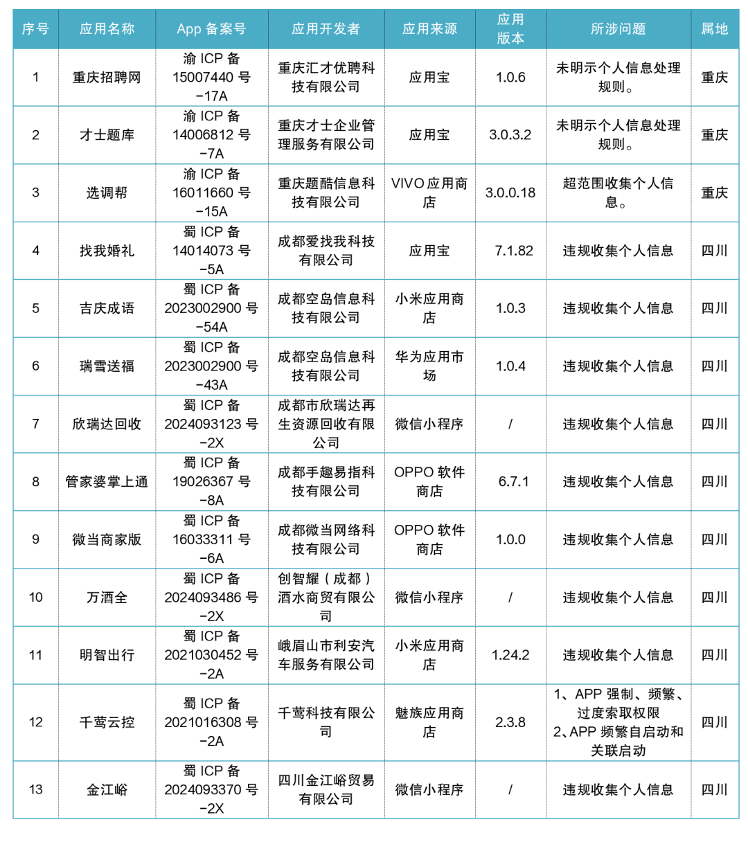 川渝用户注意！13款app被通报，重庆这3款你可能正在用→