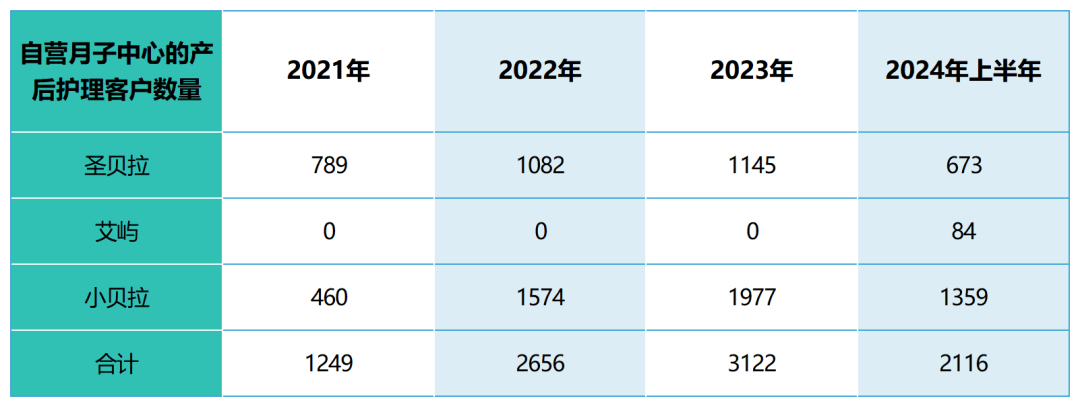 美嘉体育均价22万的月子中心没躲过亏损魔咒(图7)