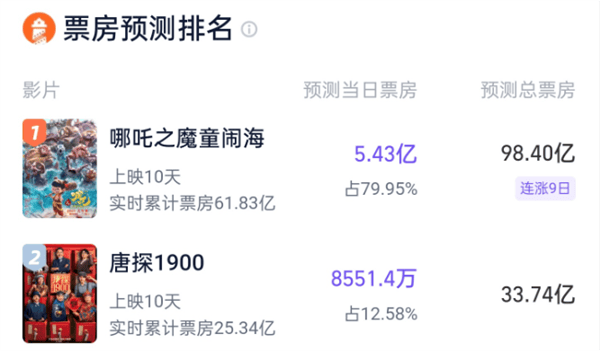 彻底疯狂：《哪吒之魔童闹海》预测票房超108亿！