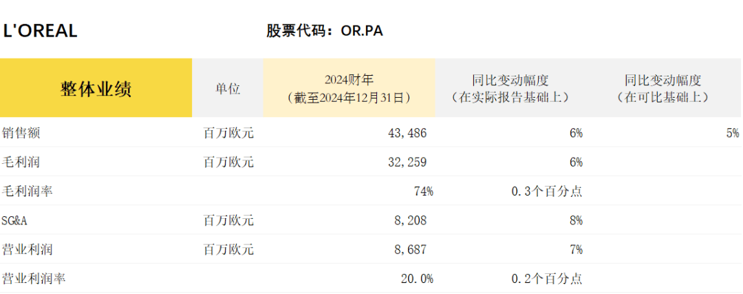 欧莱雅集团2024财年销OB视讯官网售额同比增长56%预计今年增长将逐步加速(图1)