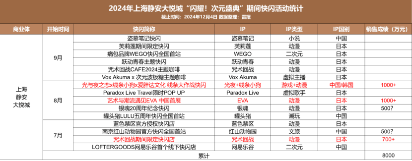 美嘉体育春节上海73场快闪：谁是IP长线运营的下一个“试验田”？(图3)