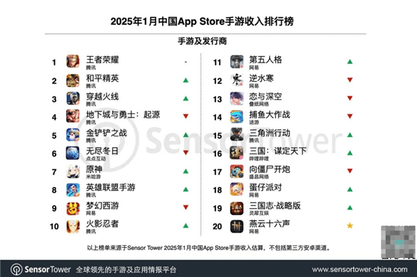 《王者荣耀》领跑2023年1月全球手游收入榜，腾讯手游业务再创新高