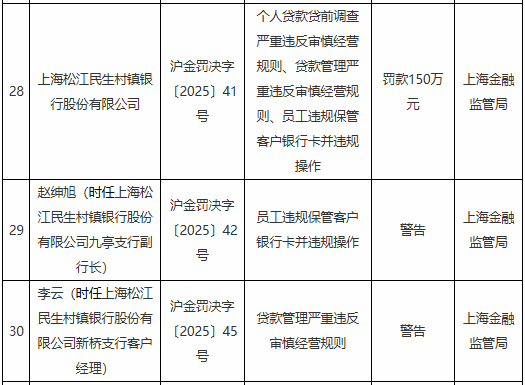 上海松江民生村鎮(zhèn)銀行150萬元，員工違規(guī)保管客戶銀行卡并違規(guī)操作