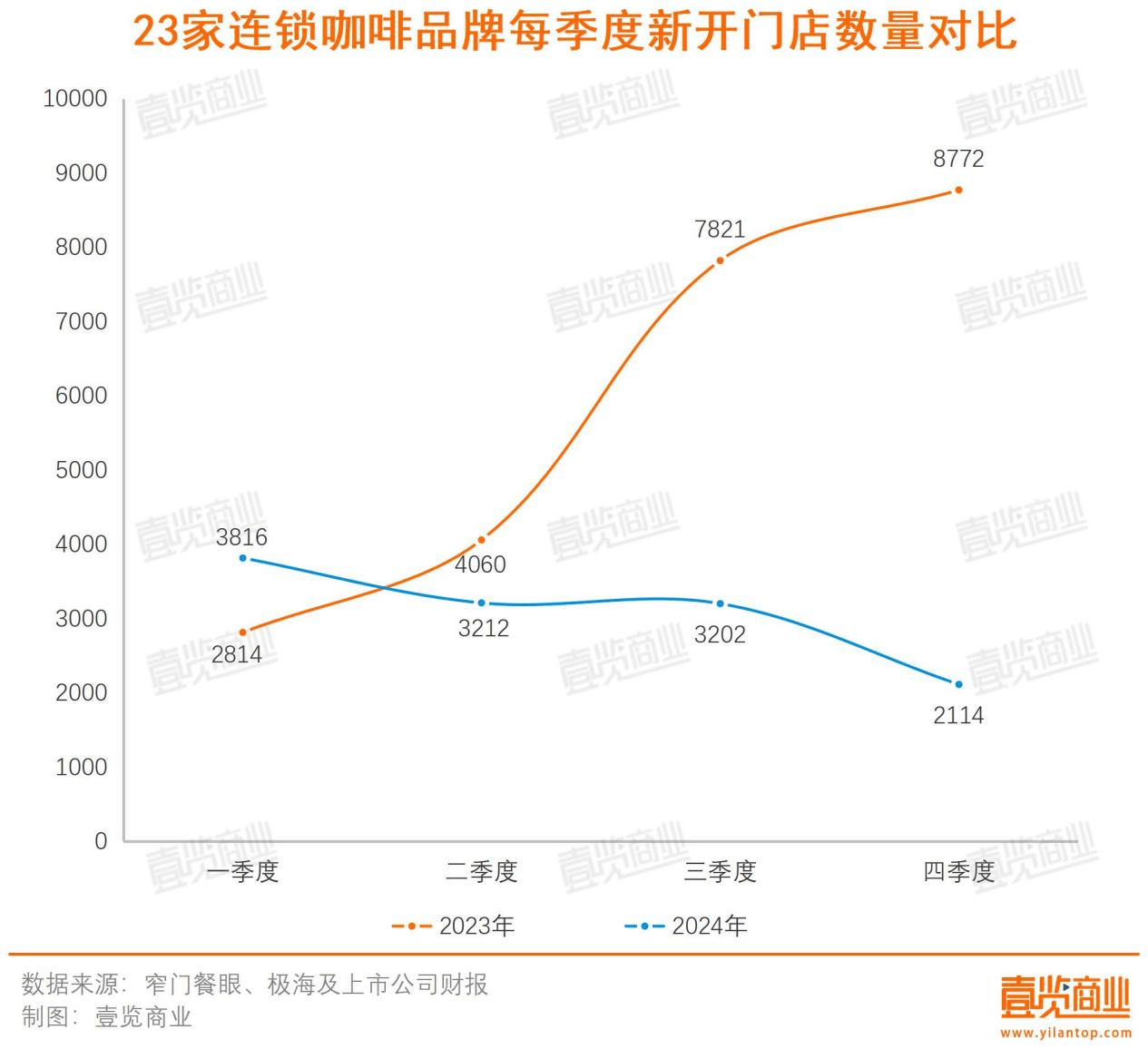 168体育入口一年超4万家门店消失连锁咖啡行至拐点(图2)