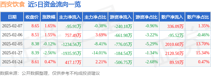 股票行情快报：西安饮食（000721）2月7日雷火竞技下载主力资金净卖出9591万元(图1)