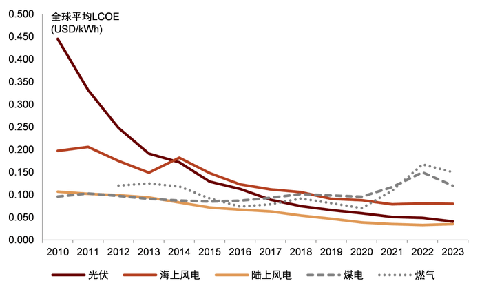 電改新政出爐：新能源電量全面參與競(jìng)爭(zhēng)，強(qiáng)制配儲(chǔ)被叫停