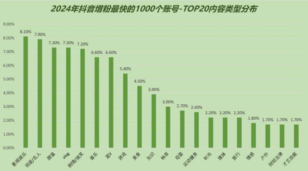 数据：深挖 2024 涨粉最多的 1000 个抖音账号，我们总结了 3 大内容趋势