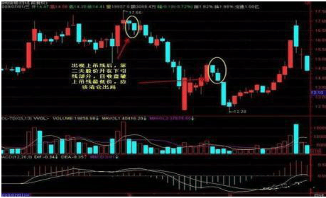 巴菲特点破A股市场：如果手中8万资金想快速赚到800万，始终牢记“锤子线买进，上吊线卖出”