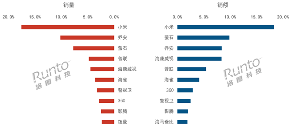 中国监控摄像头2024年销量超5300万套 小米夺双第一