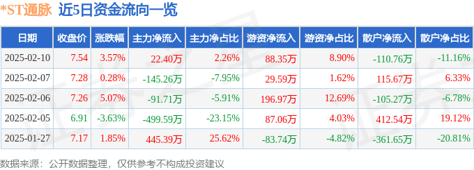 异动快报：ST通脉（603559）2月10日13点46分触及涨停板(图1)