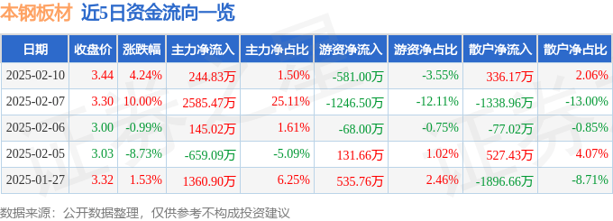 股票行情快报：本钢板材（000761）2月1PG电子app0日主力资金净买入24483万元(图1)