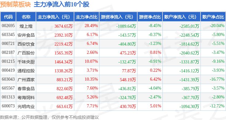 5,通程控股领涨,主力资金净流出2.44亿元