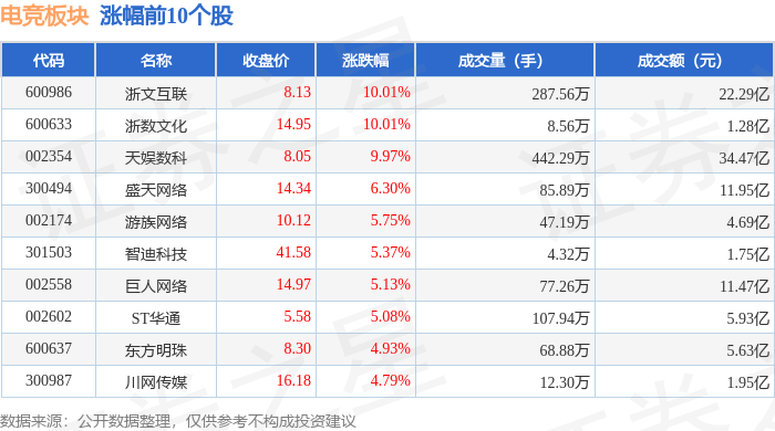 bd体育app电竞板块2月10日涨3%浙文互联领涨主力资金净流入707亿元(图1)