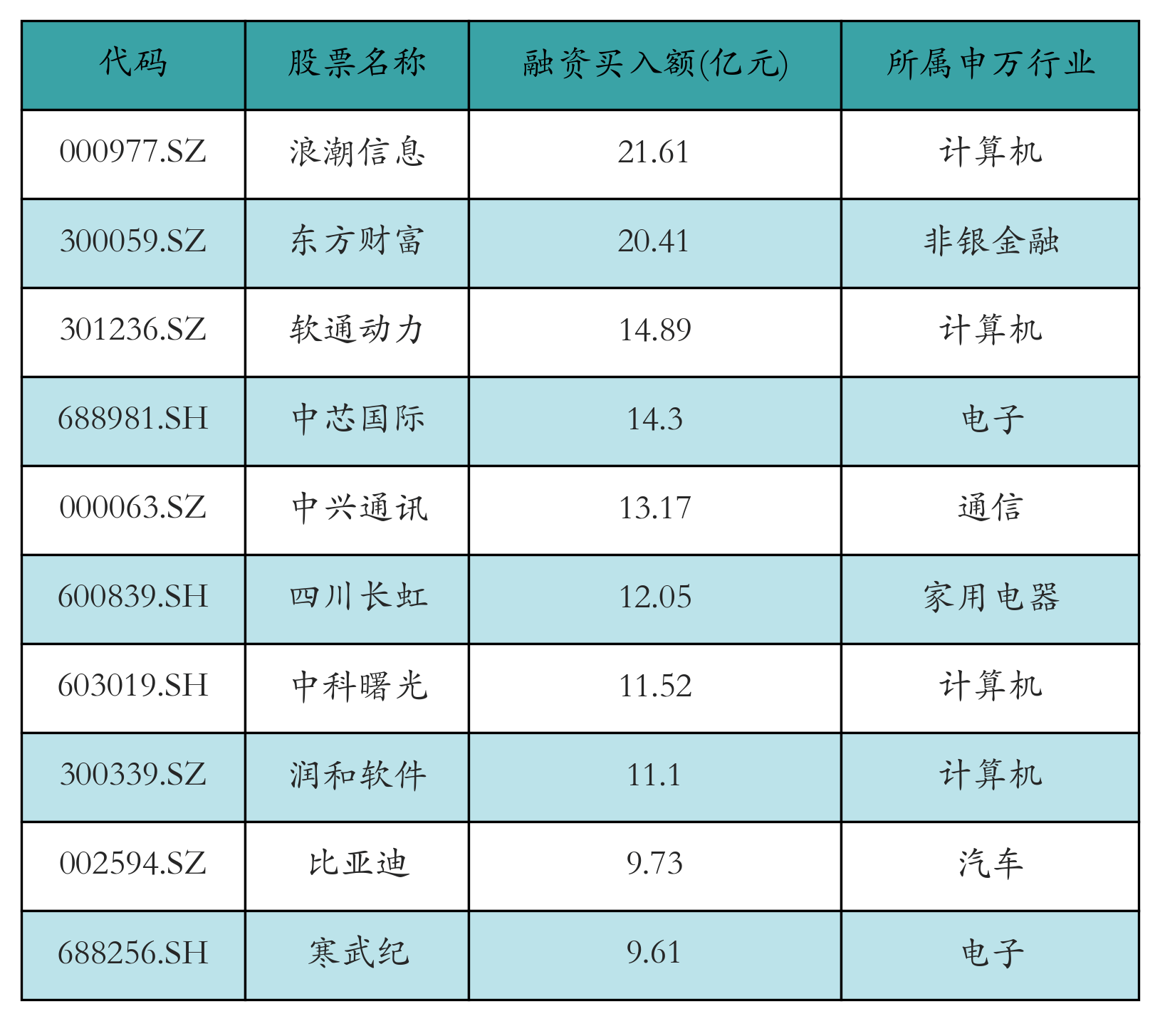 资金流向日报丨浪潮信息、东方财富、软通动力获融资资金买入排名前三，浪潮信息获买入近22亿元