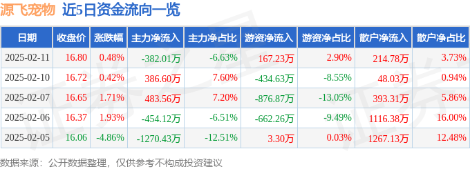 股票行情快报：源飞宠物（001222）2月11日主力资金净卖出38201万元(图1)