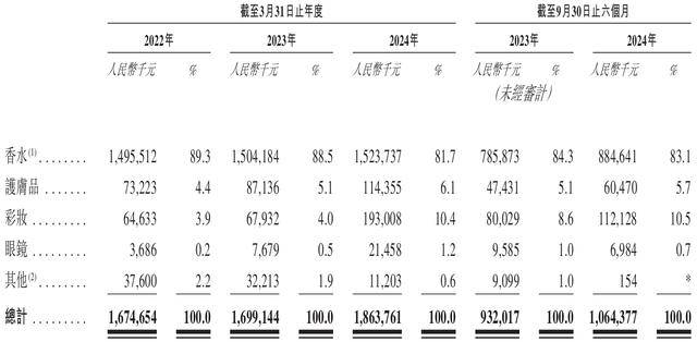 香水品管龙头颖通更新招股书小众沙龙香能否为助其港股留芳米博体育app(图3)