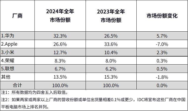 IDC：2024中国平板电脑出货量同比增长4.3%，华为登顶年度第一