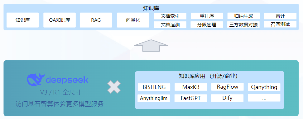 开箱即用、快速交付，基石智算推出基于 DeepSeek 的企业知识库私有部署服务